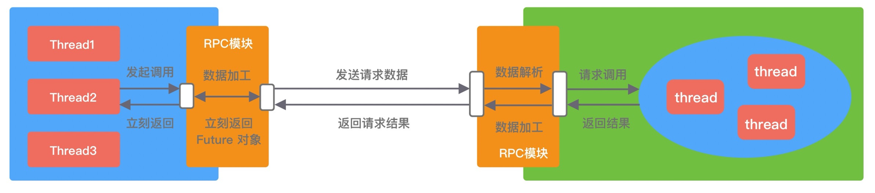 Future异步调用